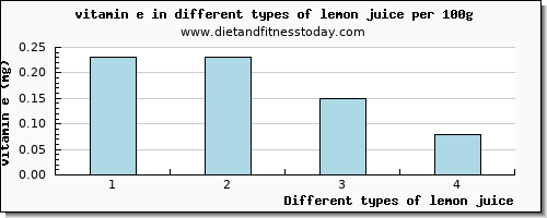 lemon juice vitamin e per 100g